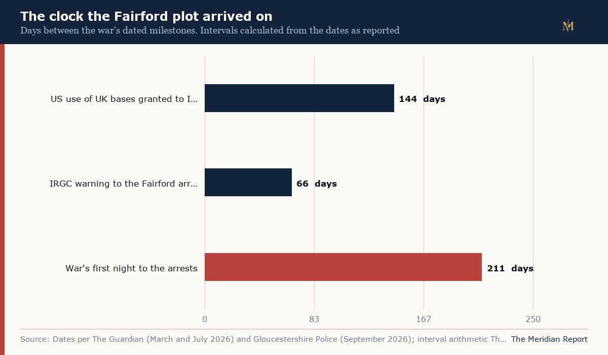 The clock the Fairford plot arrived on