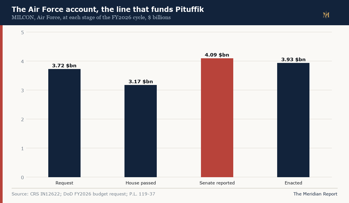 Bar chart of the Air Force military construction account across the FY2026 cycle: request $3.72 billion, House passed $3.17 billion, Senate reported $4.09 billion, enacted $3.93 billion