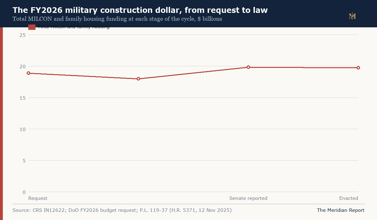 Line chart of the FY2026 military construction funding journey: request $18.9 billion, House passed $18.0 billion, Senate reported $19.8 billion, enacted $19.7 billion