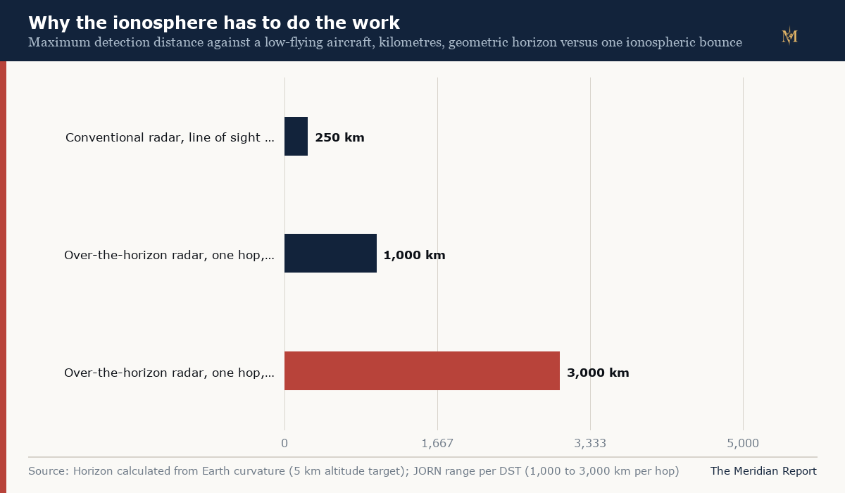 Horizontal bar chart of detection distances: a conventional line-of-sight radar sees a low-flying aircraft near 250 kilometres, while one ionospheric bounce carries an over-the-horizon radar's sight from 1,000 to 3,000 kilometres