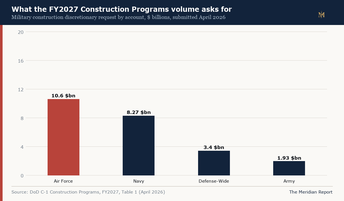 Bar chart of the FY2027 military construction discretionary request by account: Air Force 10.6 billion dollars, Navy 8.27, Defense-Wide 3.4, Army 1.93