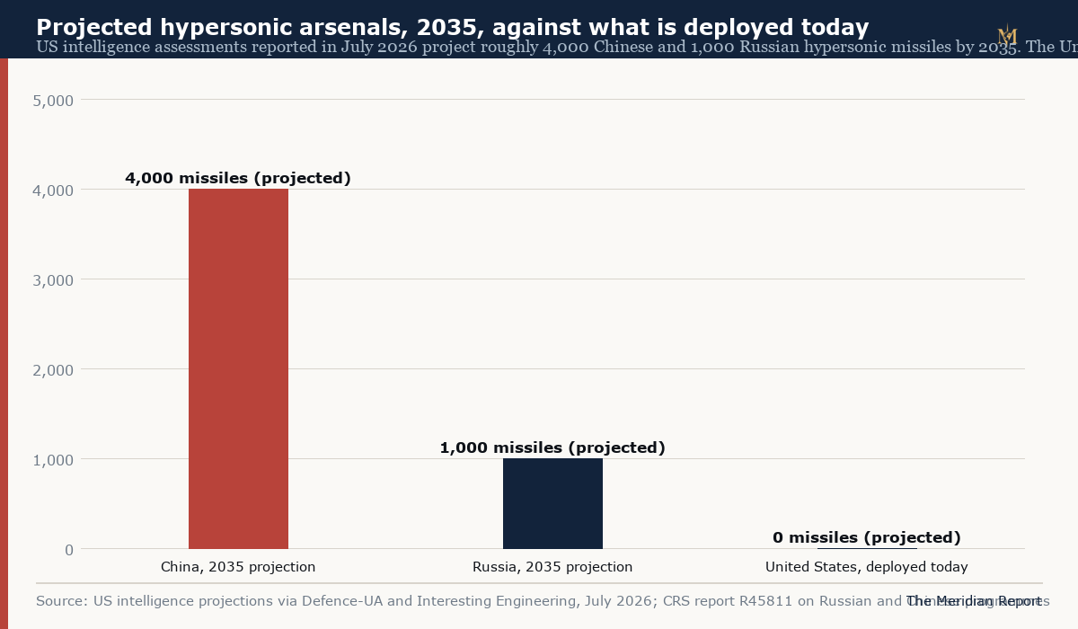Bar chart of projected hypersonic arsenals in 2035: roughly 4,000 Chinese and 1,000 Russian weapons against no operational US hypersonic missile today