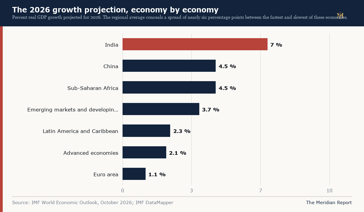 The 2026 growth projection, economy by economy