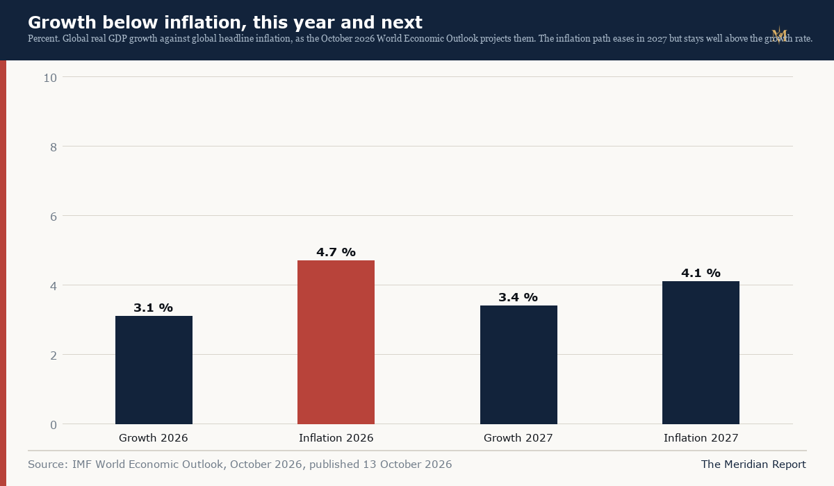 Global growth against global inflation, 2026 and 2027