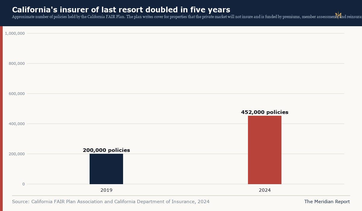 The FAIR Plan's policy count more than doubled in five years