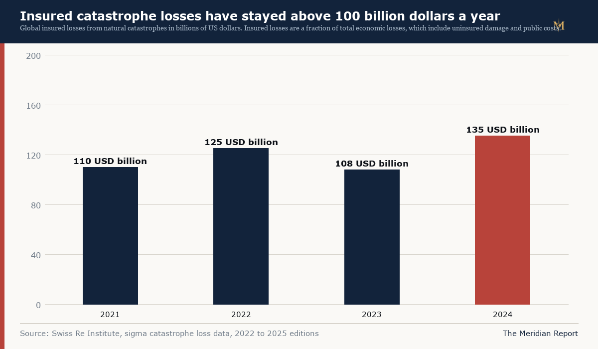 Global insured losses from natural catastrophes