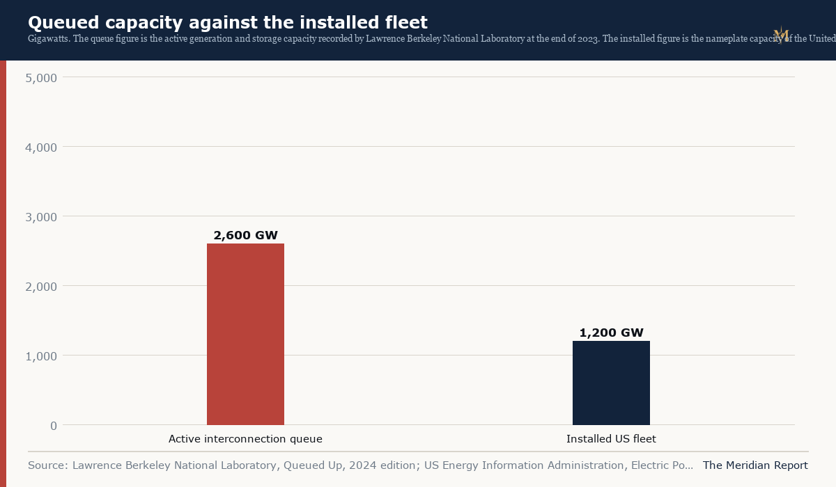 Queued capacity against installed capacity in the United States