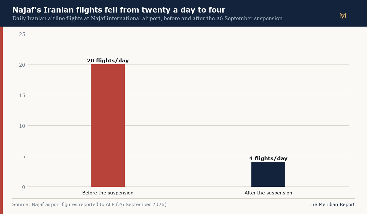 Najaf's Iranian flights fell from twenty a day to four