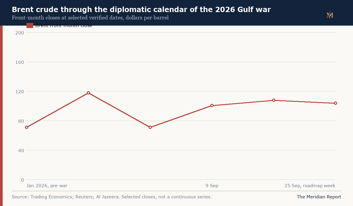 Brent crude through the diplomatic calendar of the 2026 Gulf war