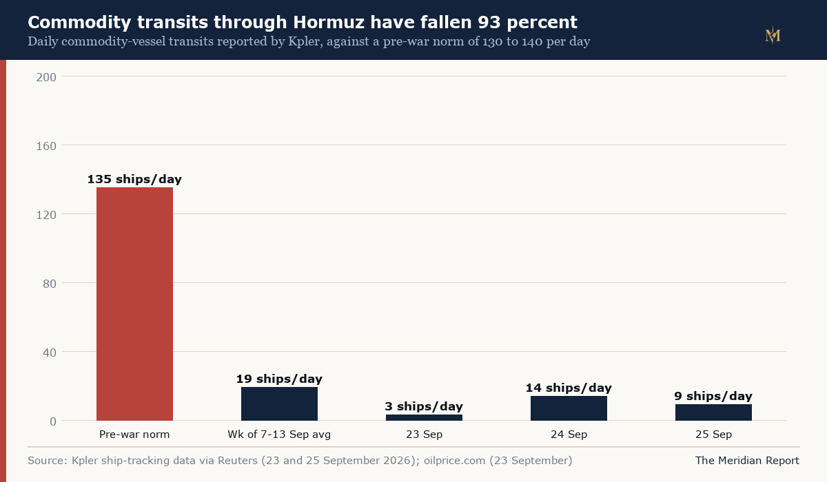 Commodity transits through Hormuz have fallen 93 percent