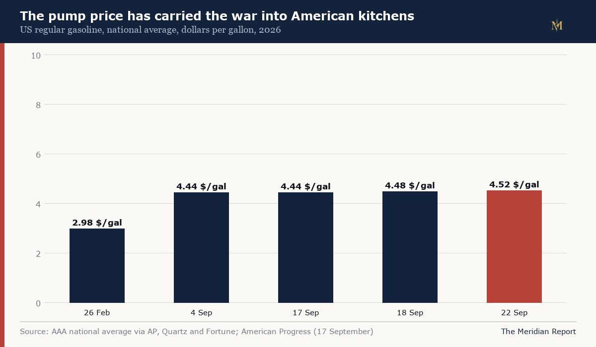 The pump price has carried the war into American kitchens