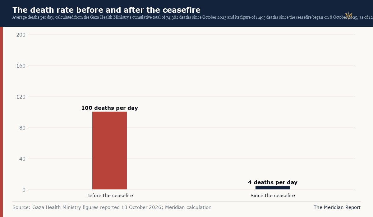Average deaths per day before and after the ceasefire