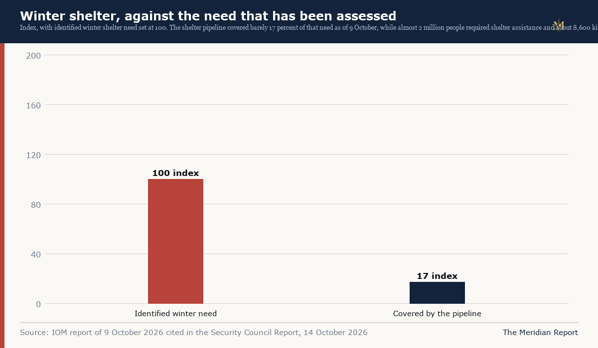 Winter shelter coverage against assessed need