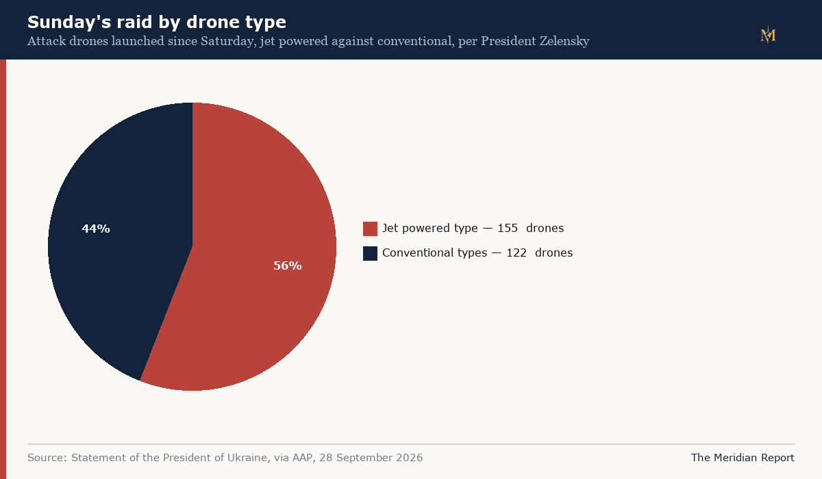 Sunday's drone raid by type
