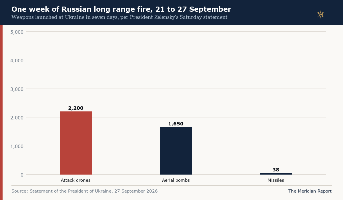 One week of Russian long range fire, 21 to 27 September