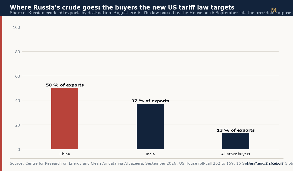 Bar chart of Russian crude oil export shares, China about 50 percent and India about 37 percent, the buyers targeted by the new US tariff law