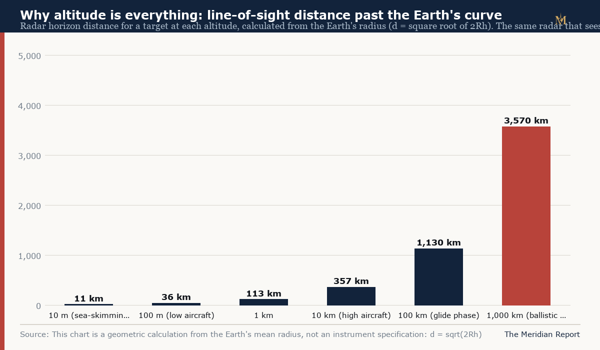 Bar chart of radar horizon distance by target altitude, from 11 kilometres against a sea-skimming missile to 3,570 kilometres against a ballistic apogee
