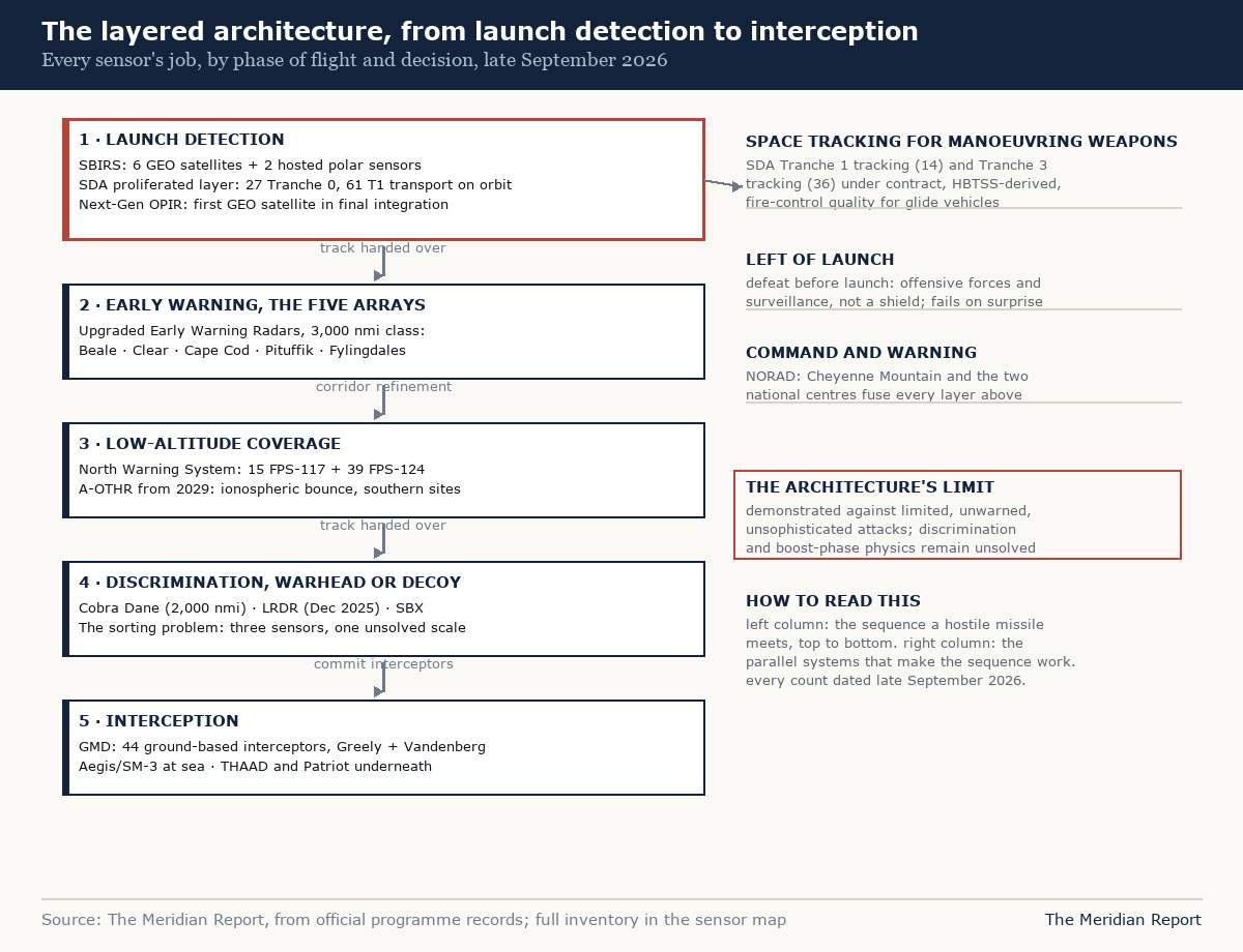 Schematic diagram of the layered early warning architecture: launch detection by SBIRS and the proliferated tracking layer, handing tracks to the five early warning arrays, refined by the North Warning System and over-the-horizon radar, sorted by the discrimination radars, and ending at the interceptors, with space tracking for manoeuvring weapons, left of launch and NORAD command shown as parallel elements