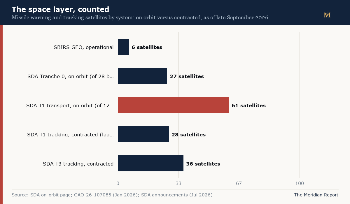 Horizontal bar chart of the space layer by system: six SBIRS GEO satellites operational, 27 SDA Tranche 0 satellites on orbit, 61 of 126 Tranche 1 transport satellites on orbit, 28 Tranche 1 tracking and 36 Tranche 3 tracking satellites contracted