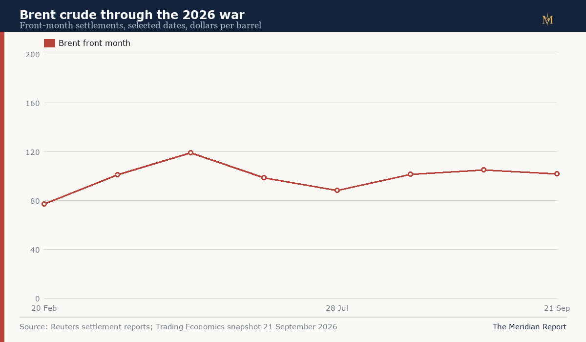 Line chart of Brent crude settlements through the 2026 war, from 77 dollars in February to a March peak near 119 and 101.73 on 21 September