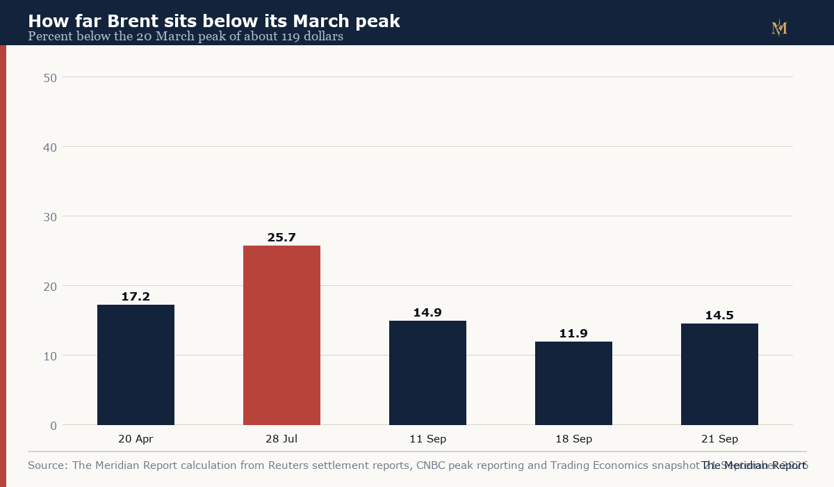Bar chart showing how far Brent sits below its March peak of about 119 dollars, from 17.2 percent below in April to 14.5 percent below on 21 September