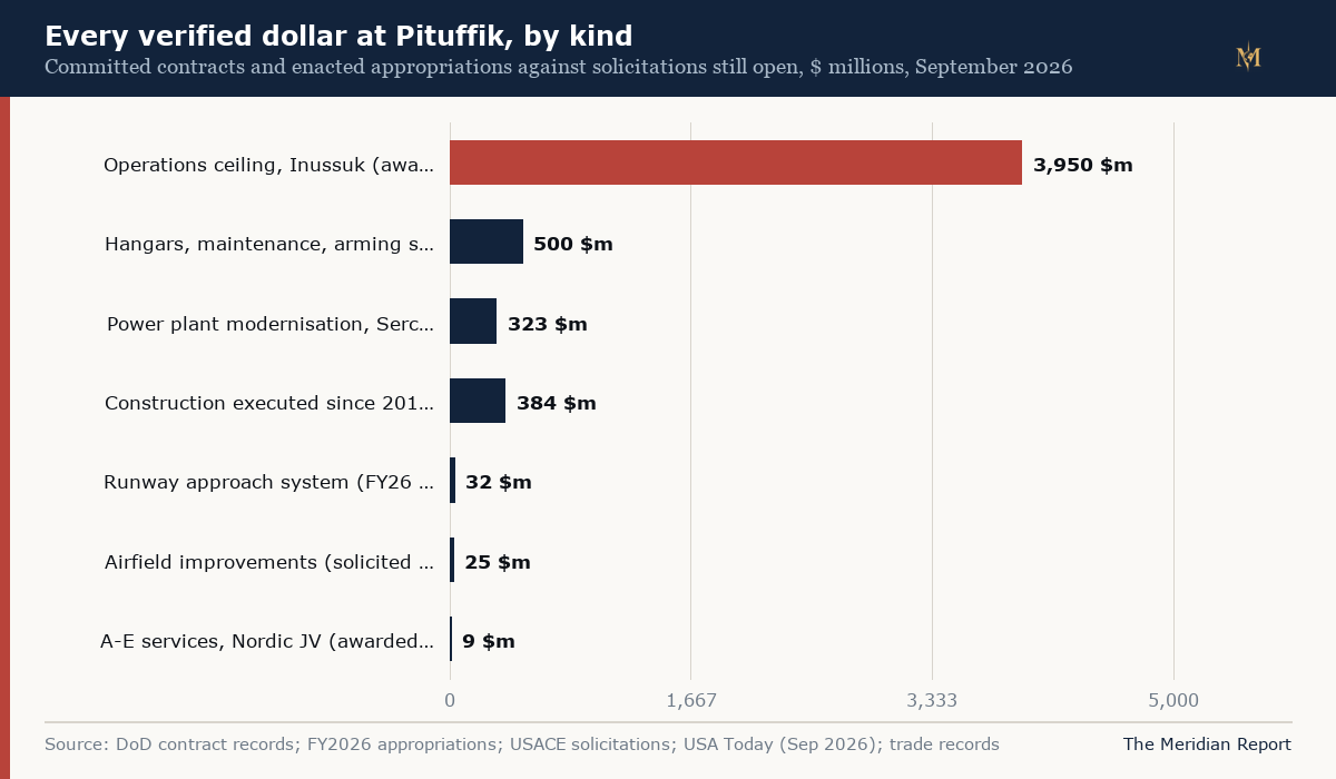 Horizontal bar chart of the verified Pituffik money lines: the $3.95 billion operations ceiling, up to $500 million of hangar and maintenance work in solicitation, the $323 million power plant contract, $384 million of construction since 2016, the $32 million runway appropriation, $25 million of airfield improvements in solicitation, and a $9 million engineering award
