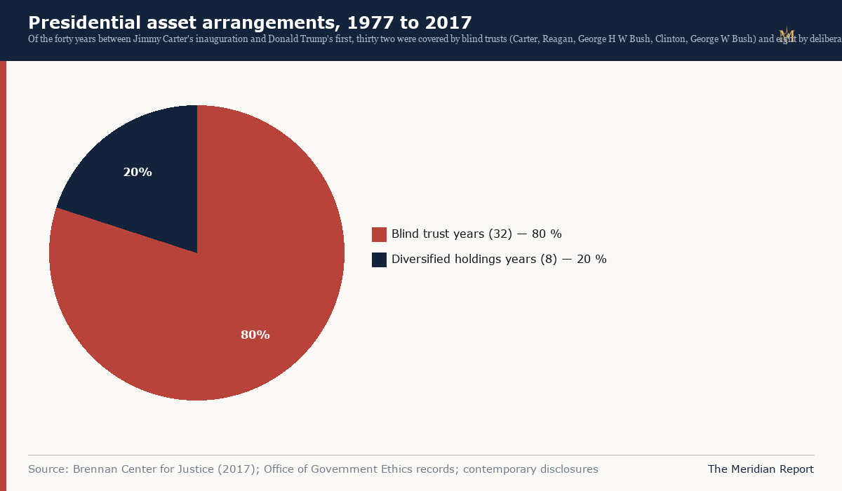 Presidential asset arrangements, 1977 to 2017
