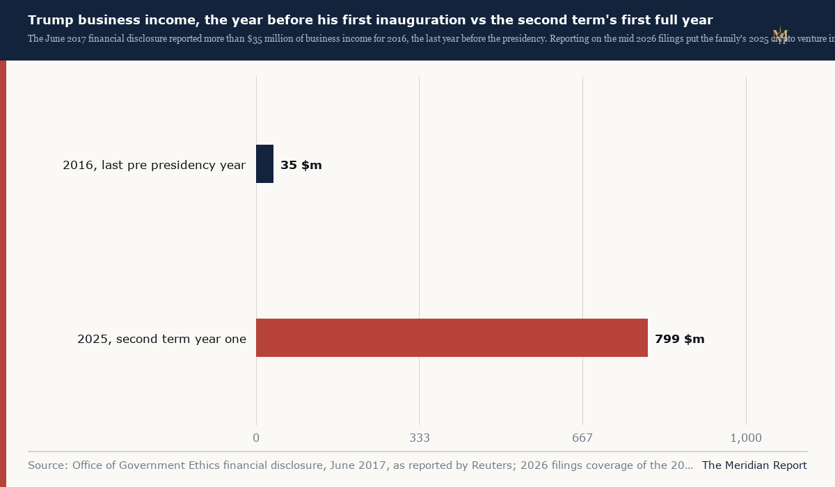 Business income in the last pre presidency disclosure versus the second term filings