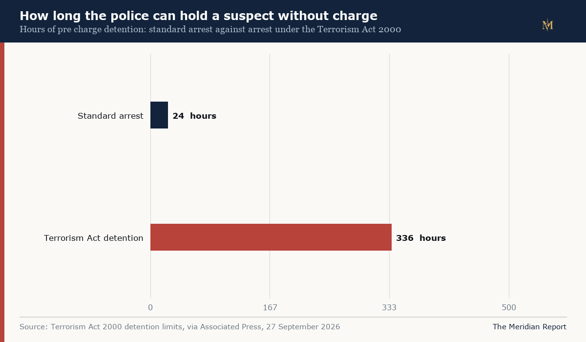 Pre charge detention under the Terrorism Act
