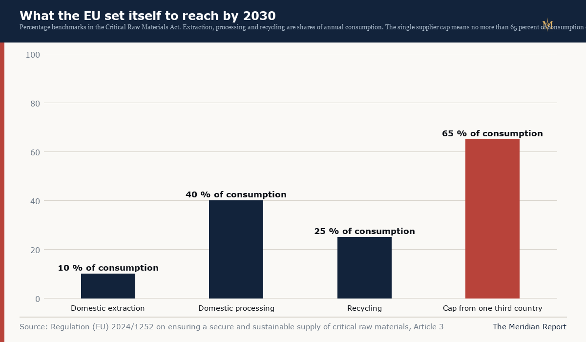 The European Union's 2030 benchmarks for strategic raw materials