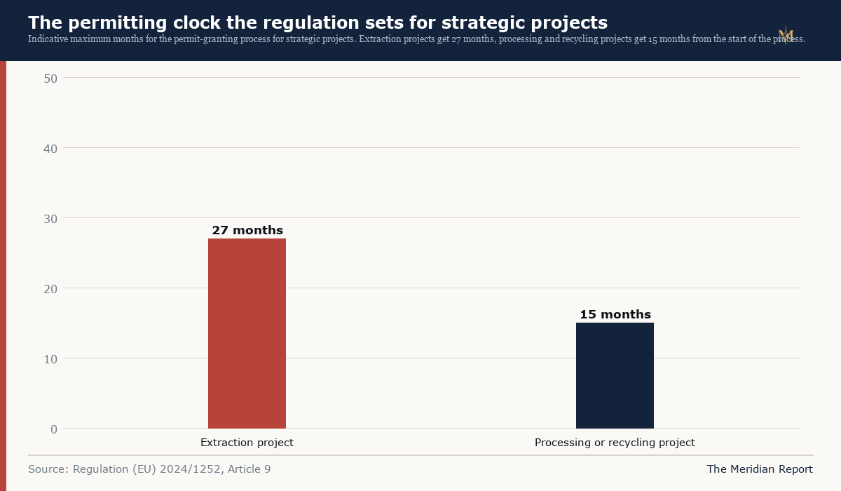 Permitting deadlines for strategic projects under the EU regulation