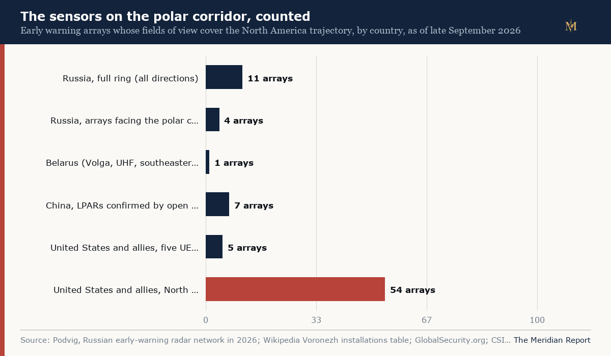 Horizontal bar chart counting early warning sensors relevant to the North America corridor by country: Russia's eleven site ground ring, four arrays facing the polar corridor, one Russian UHF radar in Belarus, seven confirmed Chinese large phased array radars, the American five upgraded early warning radar sites and the fifty four radars of the North Warning System
