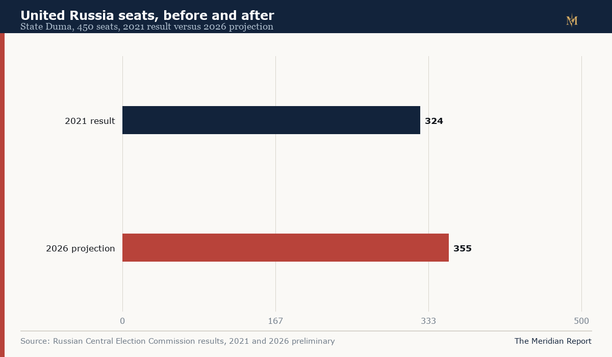 Horizontal bar chart of United Russia seats, 324 in 2021 and a projected 355 in 2026