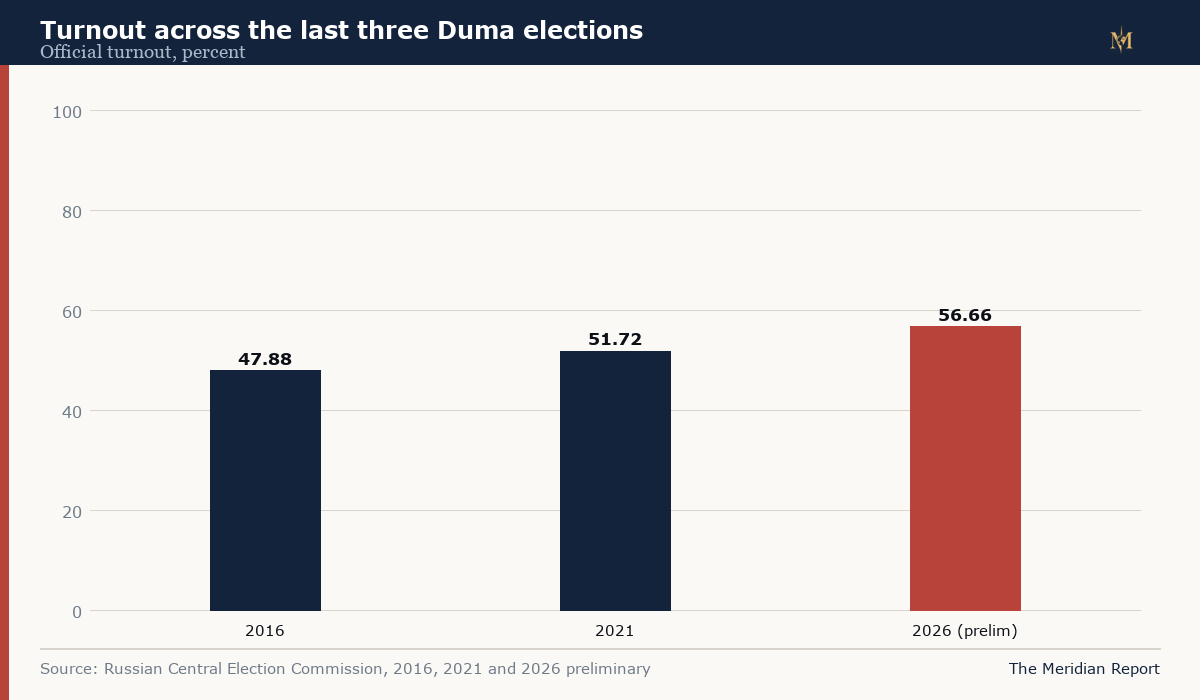 Bar chart of official turnout across the last three Duma elections, 47.88 percent in 2016, 51.72 percent in 2021 and 56.66 percent in 2026