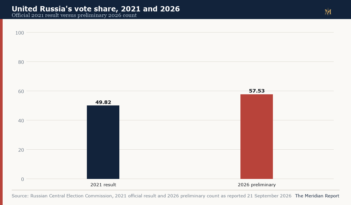 Bar chart of United Russia's vote share, 49.82 percent in 2021 and 57.53 percent in the 2026 preliminary count
