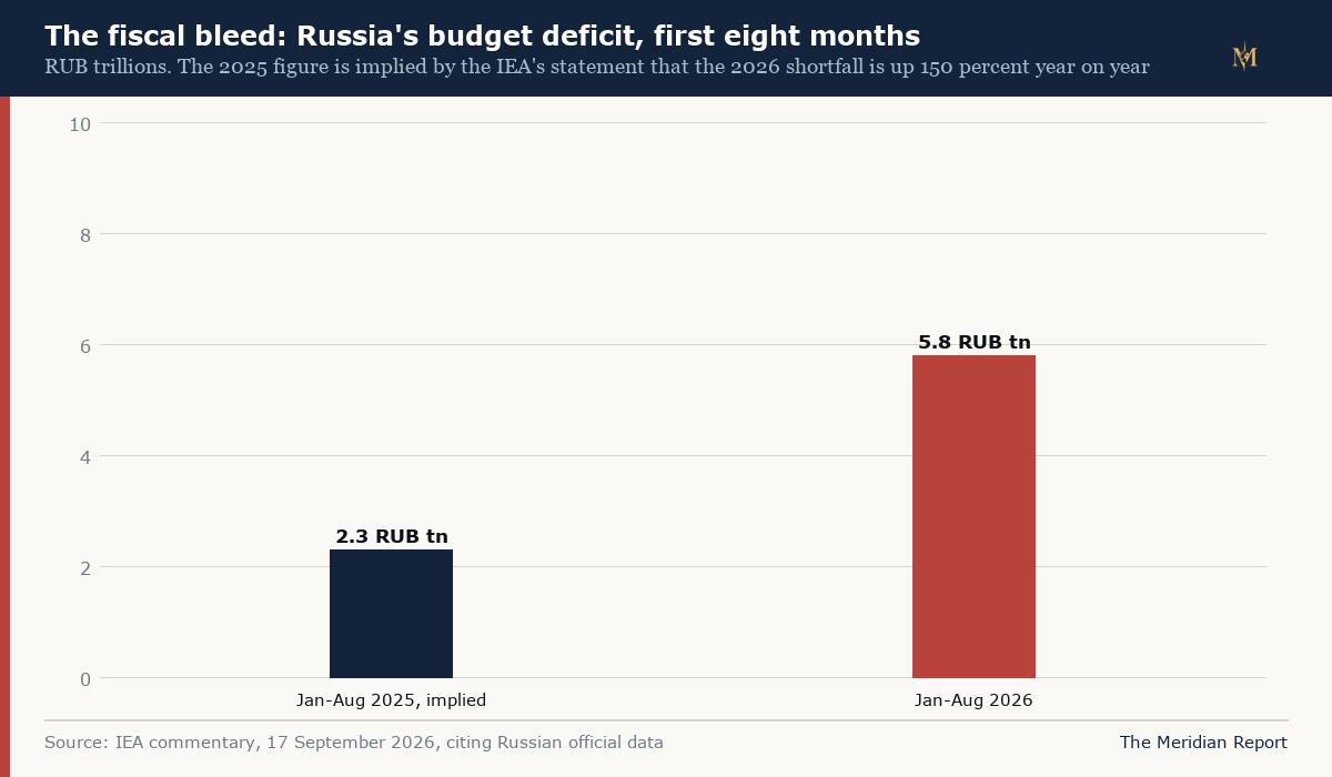 The fiscal bleed: Russia's budget deficit, first eight months