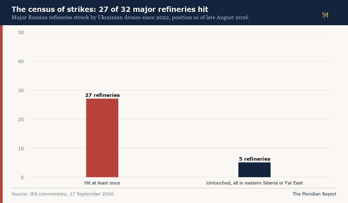 The census of strikes: 27 of 32 major refineries hit