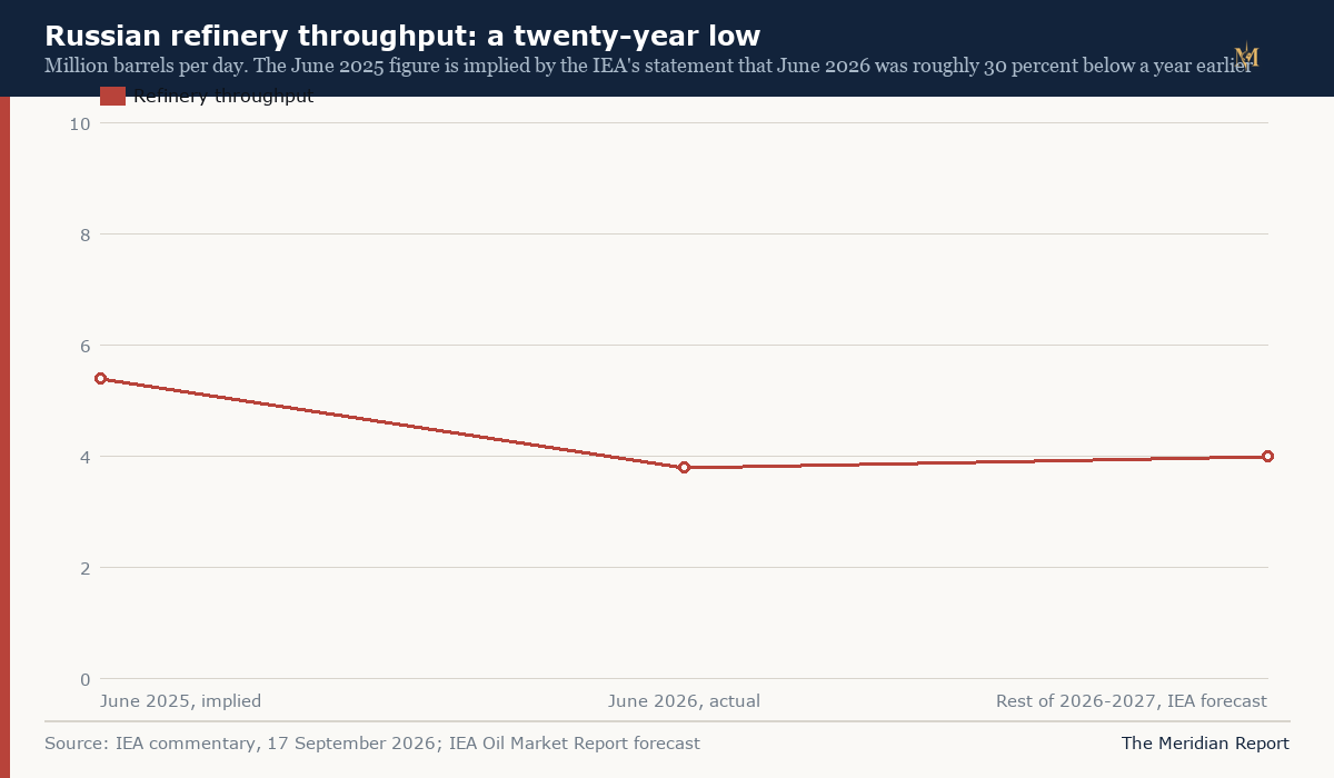 Russian refinery throughput: a twenty-year low