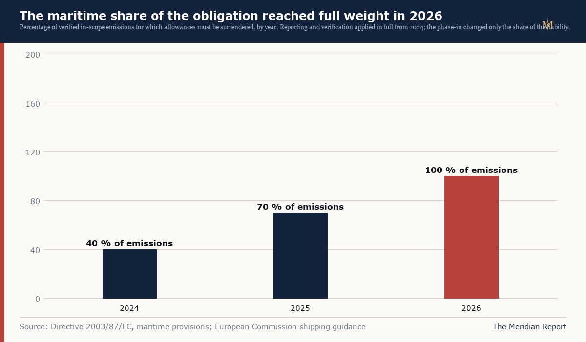The maritime phase-in reached 100 percent in 2026