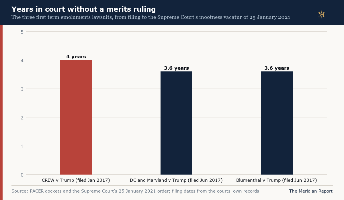 Years in court without a merits ruling