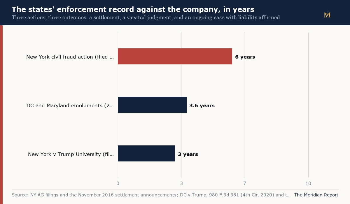 The states' enforcement record against the company, in years