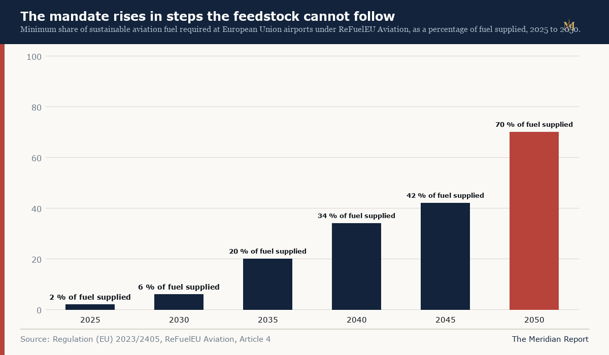 The European Union's sustainable fuel mandate rises steeply after 2030