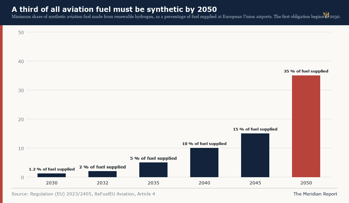 The synthetic fuel sub-mandate starts small and ends at a third of all fuel