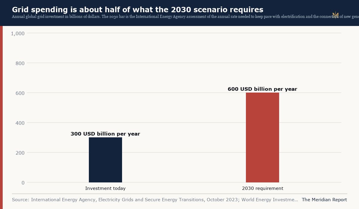 Grid investment and the gap to the 2030 requirement