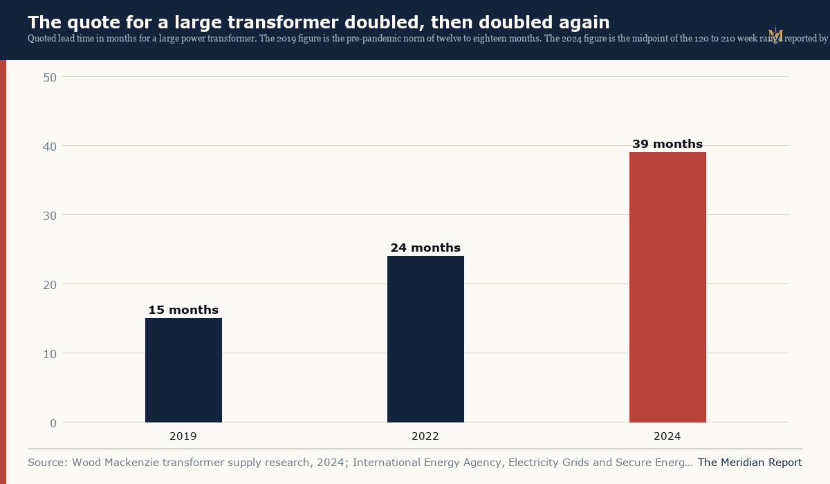 Quoted lead times for large power transformers