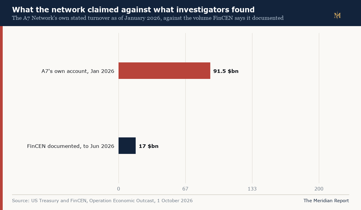 The A7 Network's own stated turnover against the volume FinCEN documented
