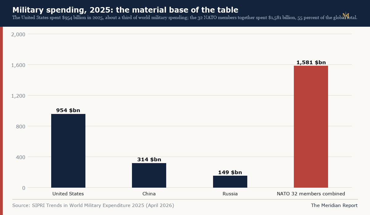 Military spending, 2025: the material base of the table