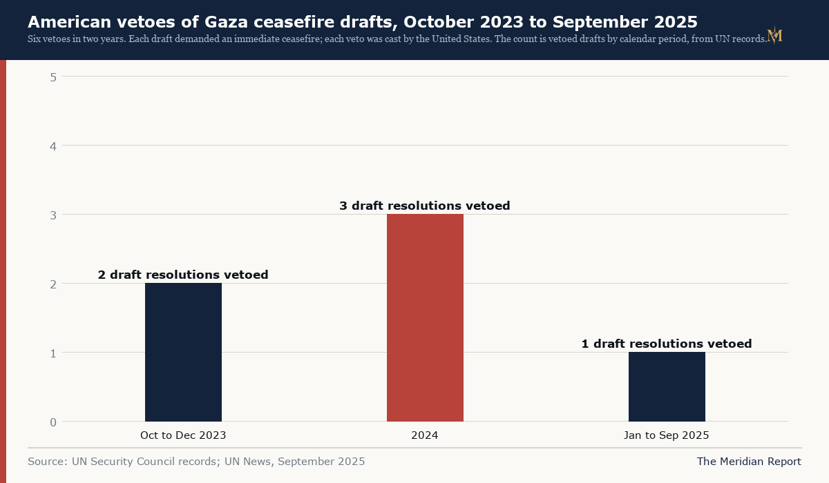 American vetoes of Gaza ceasefire drafts, October 2023 to September 2025