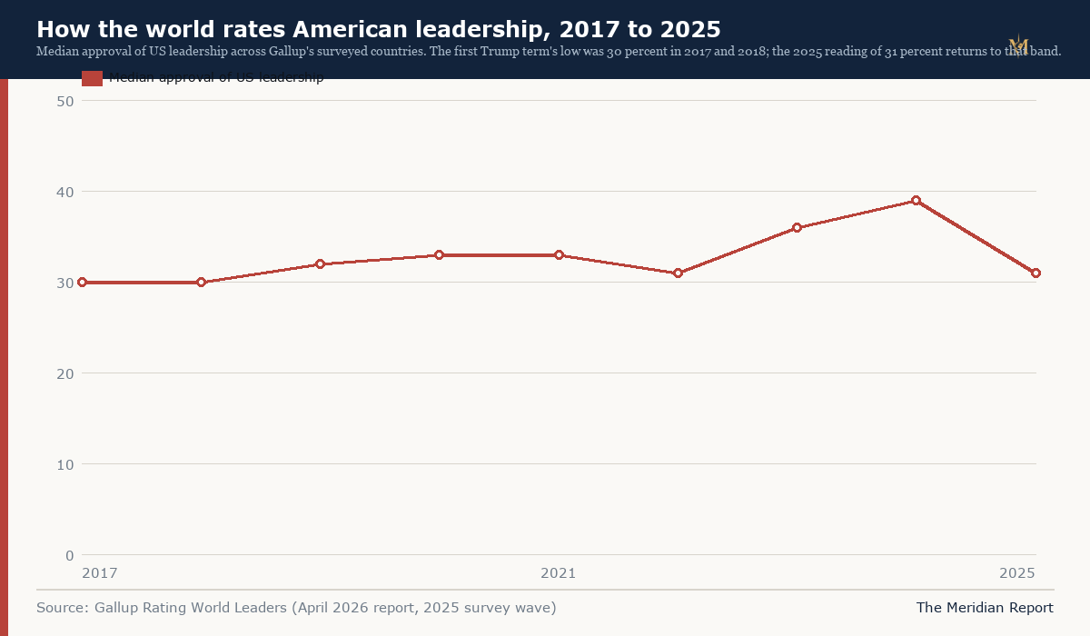 How the world rates American leadership, 2017 to 2025