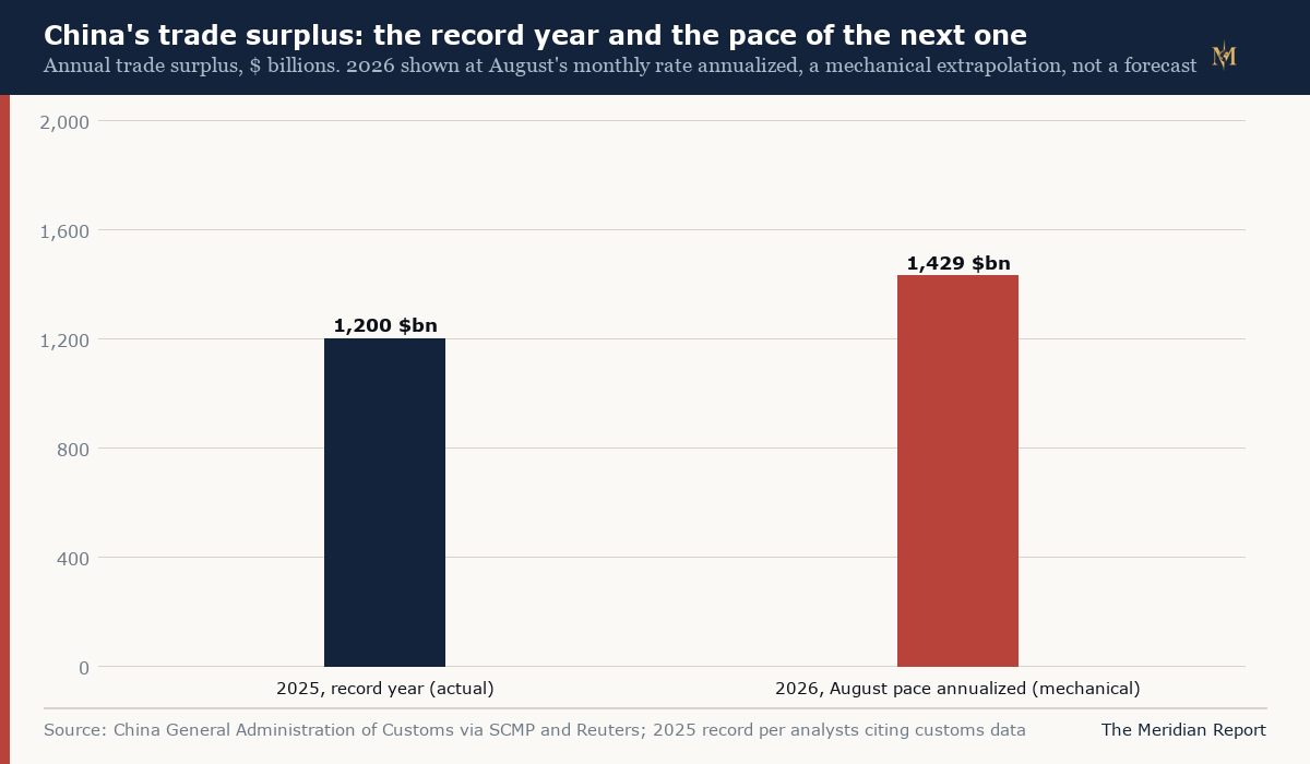 China's trade surplus: the record year and the pace of the next one